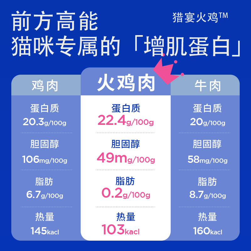 蓝氏猫粮猎宴火鸡全价冻干猫粮增肌长肉高蛋白益生菌猫主粮1.5kg - 图2