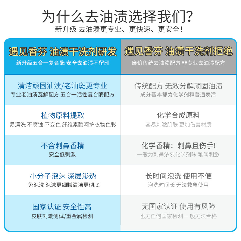 遇见香芬去油渍污渍清洗剂衣物清洁干洗剂免水洗去除顽固神器家用 - 图2