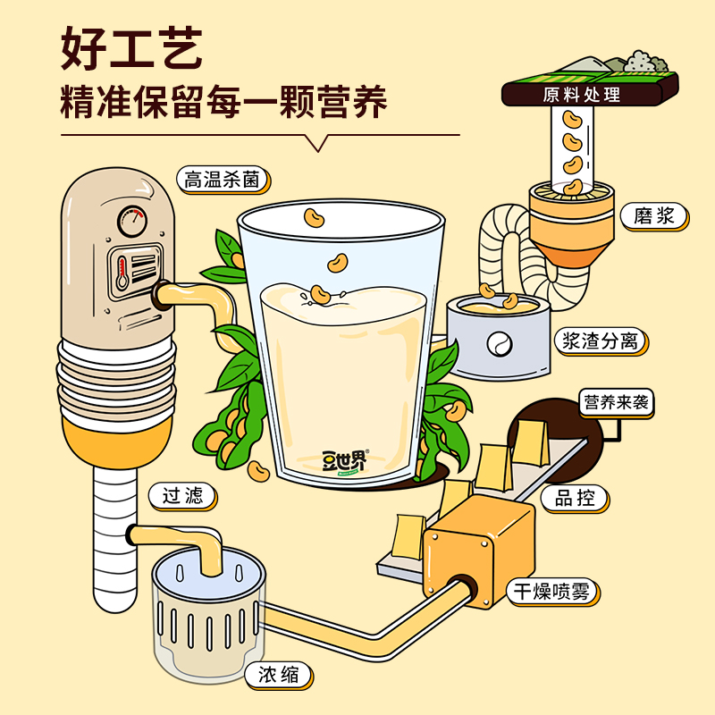 豆世界豆浆粉600g速溶黄豆粉商用原味低甜非转基因早餐豆浆豆奶粉 - 图1