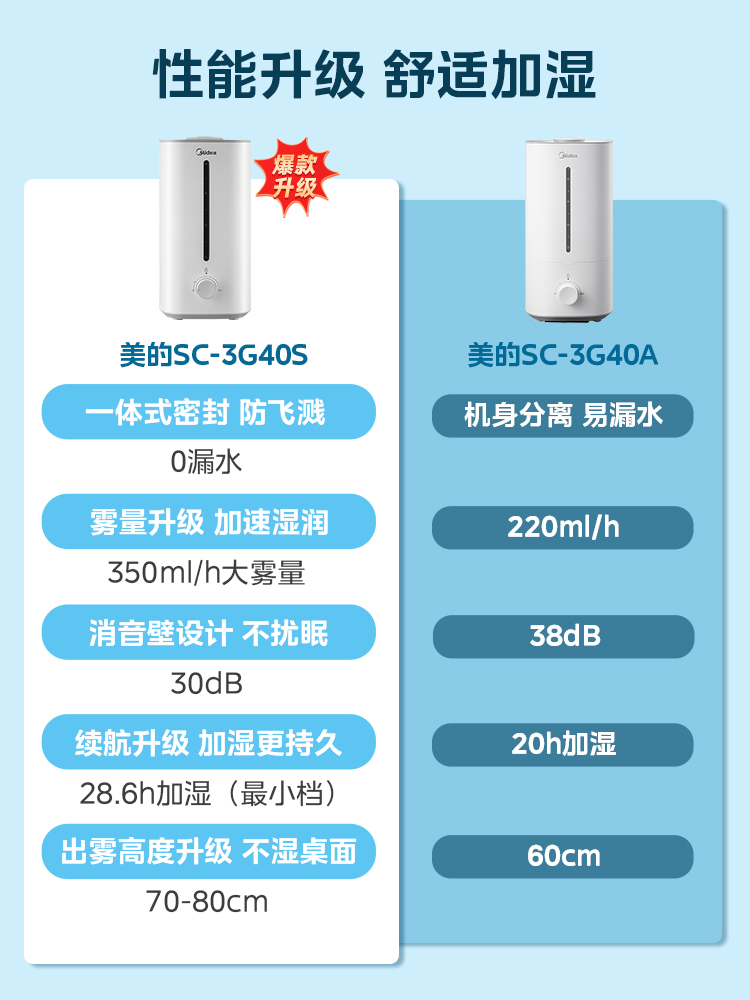 美的加湿器家用静音卧室喷雾器增湿大雾量空气净化器小型孕妇婴儿-图0