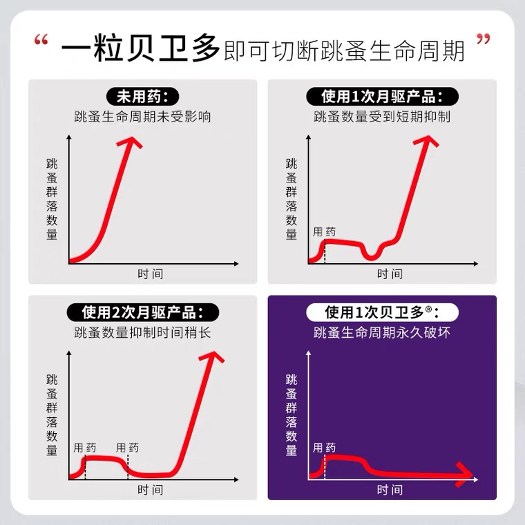 贝卫多口服体外驱虫药进口小中大型犬狗狗驱杀蜱虫虱子跳蚤螨虫-图3