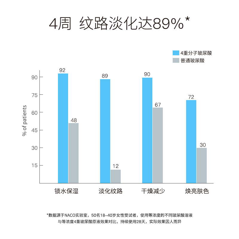 naco旗舰店NACO玻尿酸原液小安瓶保湿滋润补水光针面部精华肌底液送美白面膜3