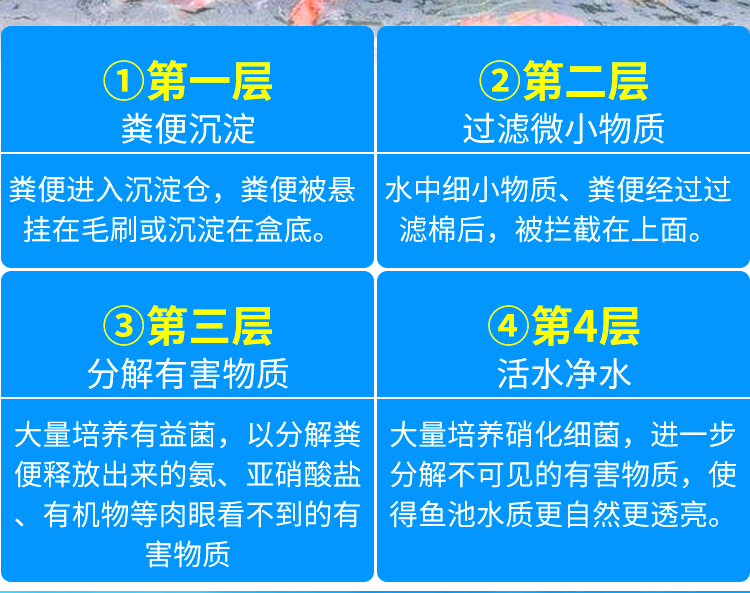 自制鱼缸池滴流过滤盒水族箱景观池池塘diy周转箱沉淀净水过滤器-图1