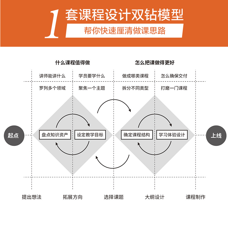 做课布棉等著【附赠做课工具箱三折页卡片+配套在线课程优惠码】知识付费做课方法论管理自我提升内容变现知识管理领域在线教育-图1