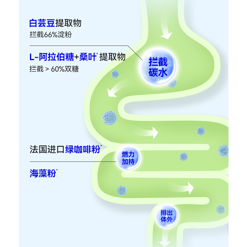 wonderlab白芸豆阻断剂咀嚼片压片糖果万益蓝云正品旗舰店官方1ZF - 图0