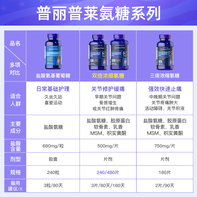 普丽普莱双倍氨糖软骨素美国原装进口维骨力骨胶原关节宝480粒2瓶-图2