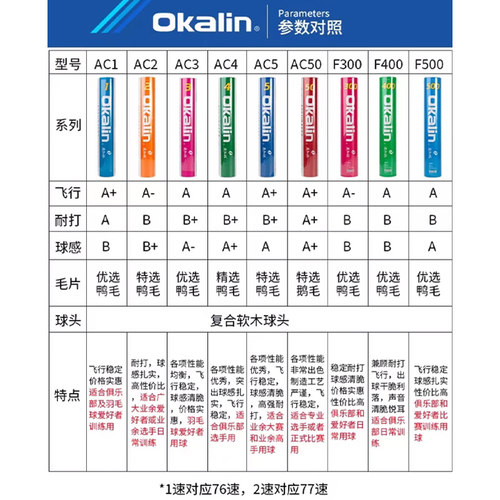 Okalin澳加林羽毛球威健造AC9 AC5 1 50 AC4 F300 500鹅毛鸭毛球 - 图3