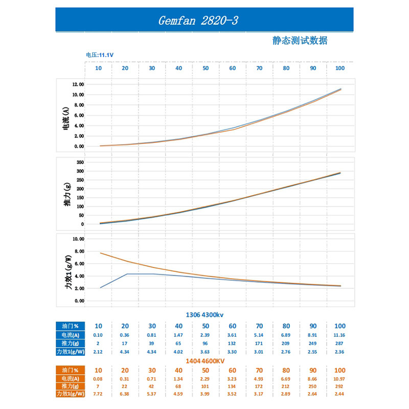 GEMFAN乾丰2820-3桨叶2.8寸无刷足球无人机200mm 1104-1404电机,淘宝优惠券,粉丝福利购,淘宝优惠卷