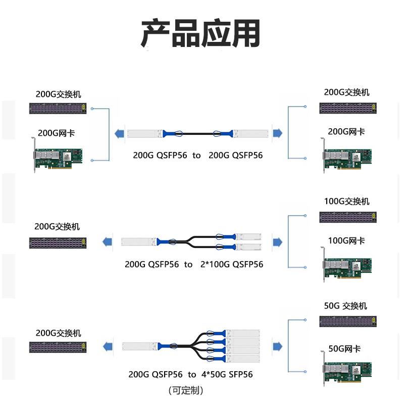 200G QSFP56 无源高速电缆 DAC线缆铜缆  兼容华为 英伟达迈络思mellanox  MCP1650 MCP7H50  QSFP-200G-CUxM - 图3