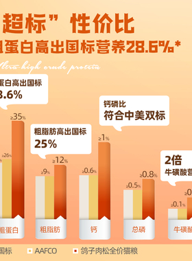 wowo鸽子肉松猫粮平替20斤赠1斤