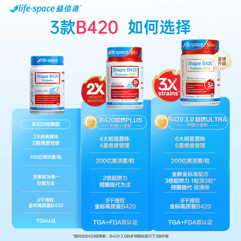 lifespace益倍适成人超燃B420 PLUS 50粒益生菌