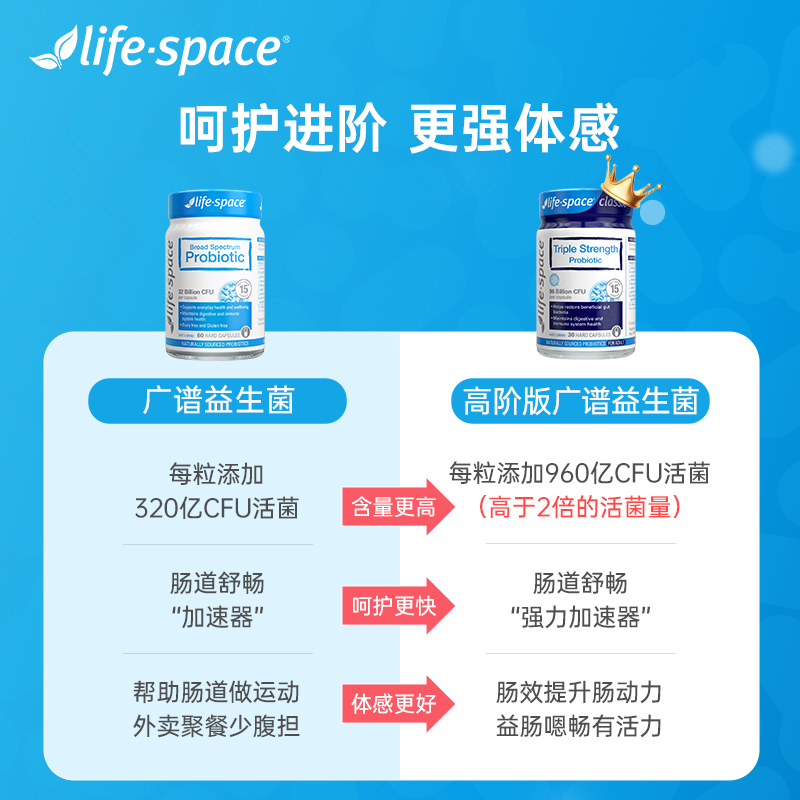 【博主专享】澳洲进口life space益生菌大人3倍960亿肠道活菌ZB - 图0