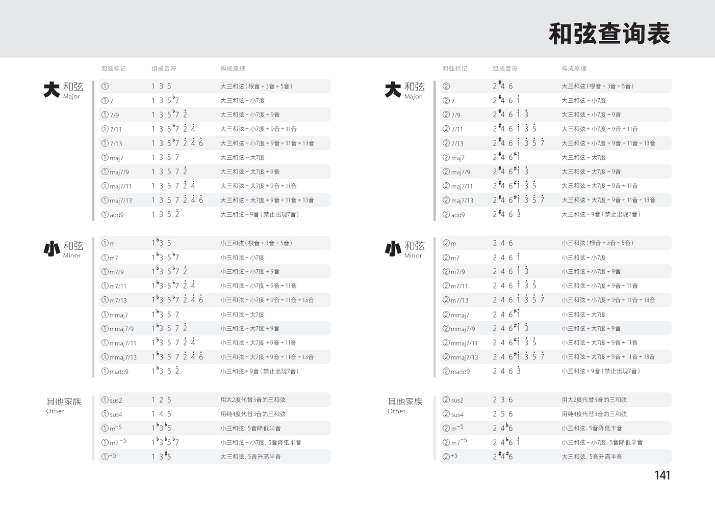 2022新版流行钢琴即兴伴奏赋能实践曲集从钢琴小白到即兴高手写轮指钢琴谱实用入门教程即兴伴奏钢琴书教材流行歌曲自学零基础成人