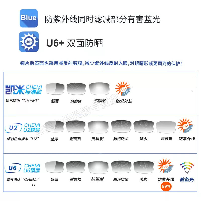 正品凯米镜片U2防蓝光U6眼镜片1.74韩国非球面1.67换近视配镜包邮 - 图2