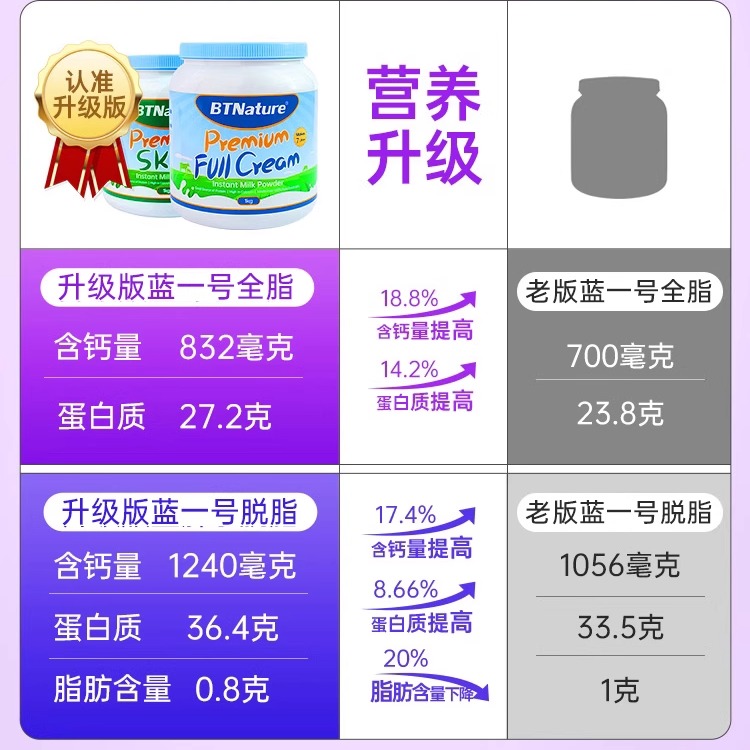 澳洲原装进口蓝胖子牛奶粉中老年人脱脂高钙贝特恩正品官方旗舰店