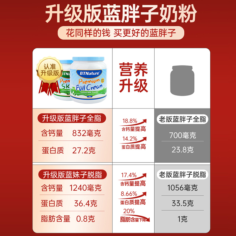 年货礼盒装进口蓝胖子牛奶粉中老年人过年礼品澳洲正品官方旗舰店
