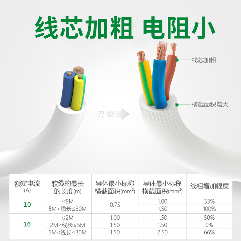 公牛16A延长线插座16安插排插线板空调热水器专用10A转16A大功率 - 图2
