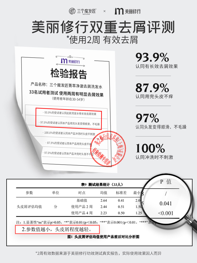 三个魔发匠旗舰店三个魔发匠520去屑驱螨洗发水控油蓬松止痒洗发膏正品品牌除2