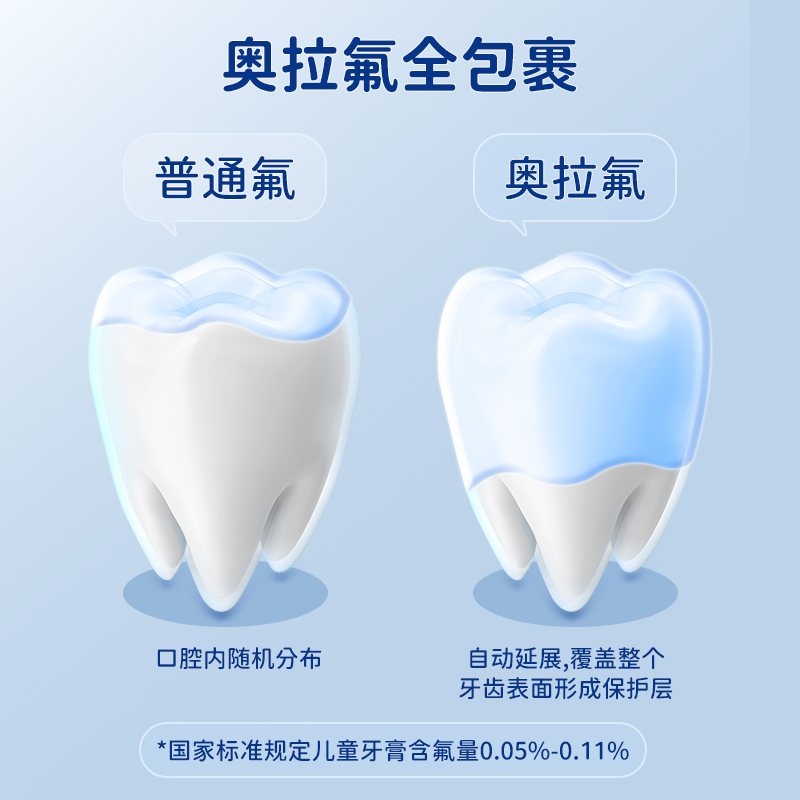 奥拉氟儿童牙膏0到3-6一12岁含氟非可吞咽婴幼儿宝宝专用防蛀牙刷 - 图2