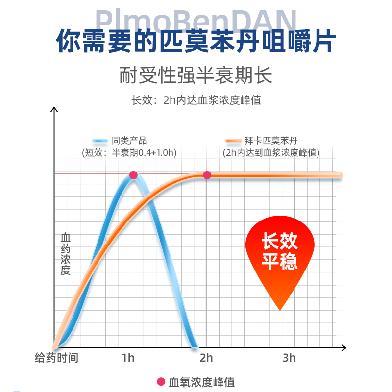 匹莫苯丹宠物专用狗狗心脏肥大咳嗽心力猫衰竭心脏药咳嗽辅酶-图1