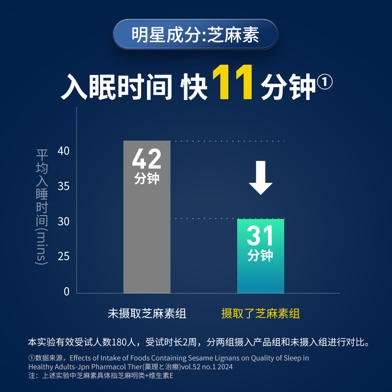 三得利深睡宝快眠芝麻明非褪黑素软糖gaba睡眠软糖睡眠片suntory - 图2