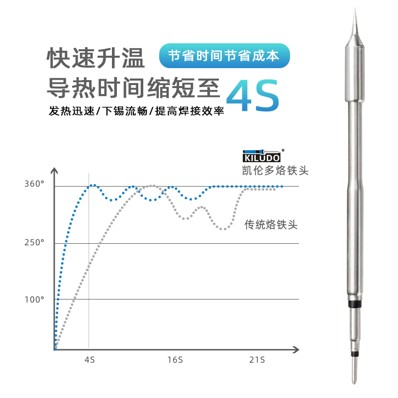 凯伦多C245恒温烙铁头 通用络铁焊台尖咀扁平嘴马蹄形刀口洛锡头 - 图2