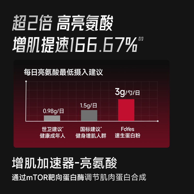 FoYes速生乳清蛋白粉男健身塑形补剂增肌粉分离蛋白质粉官方正品