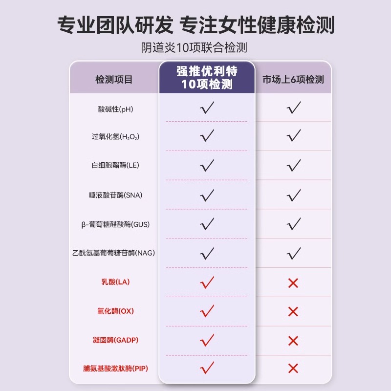 优利特十联阴道炎检测自检卡妇科炎症滴虫霉菌性白带检测试纸试剂