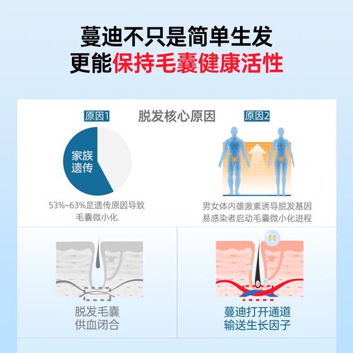 蔓迪米诺地尔酊男用曼迪脱发生发液可选泡沫剂速效生发官方旗舰店 - 图0