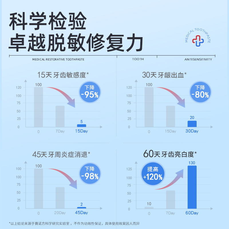 医用脱敏膏非牙膏牙龈出血萎缩修复肿痛治牙周炎专用口腔抗过敏感 - 图2