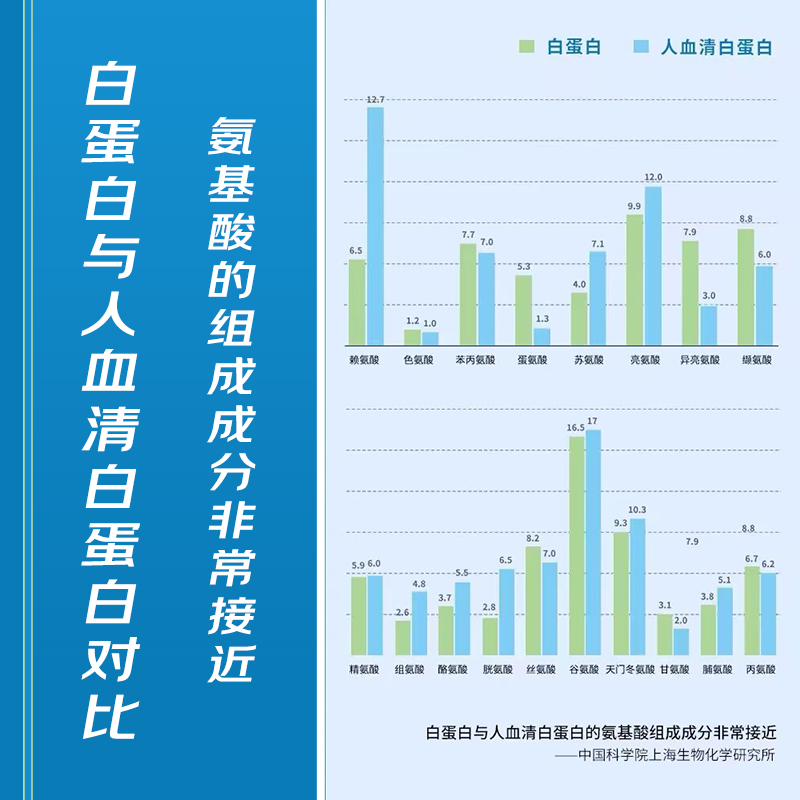 白蛋白肽口服液中老年人术后恢复营养品非增强人血免疫力注射输液 - 图1