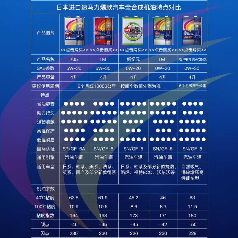 日本速马力万驾10W-40汽车合成机油润滑油汽油和柴油通用经济耐用 - 图0