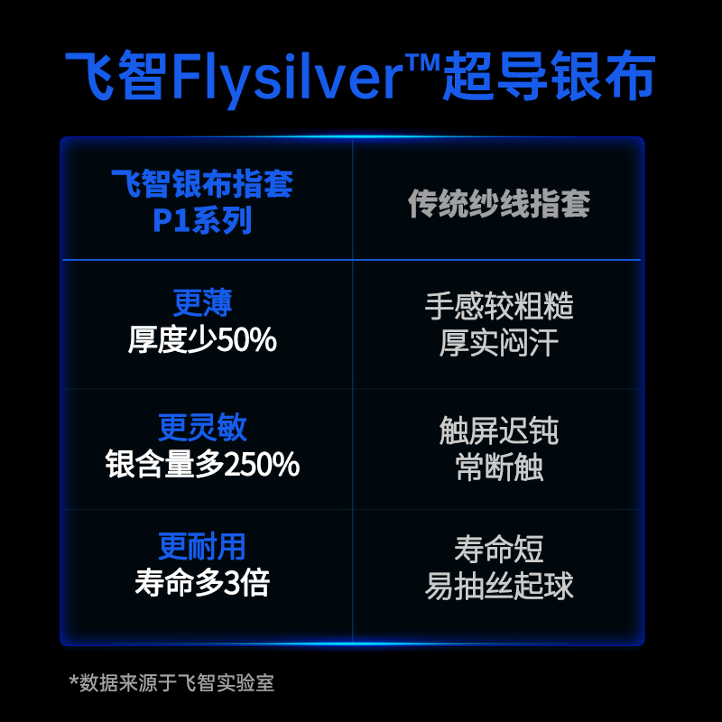 【EDG战队推荐】飞智超导银布指套P1lite吃鸡指套手指套指头套游戏护套打游戏电竞防汗王者神指套荣耀-图0