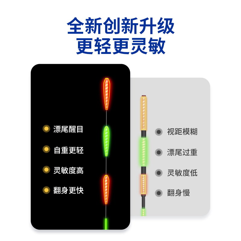 福翼咬钩变色大物漂日夜两用夜光漂鱼漂电子漂加粗醒目鲢鳙浮漂-图0