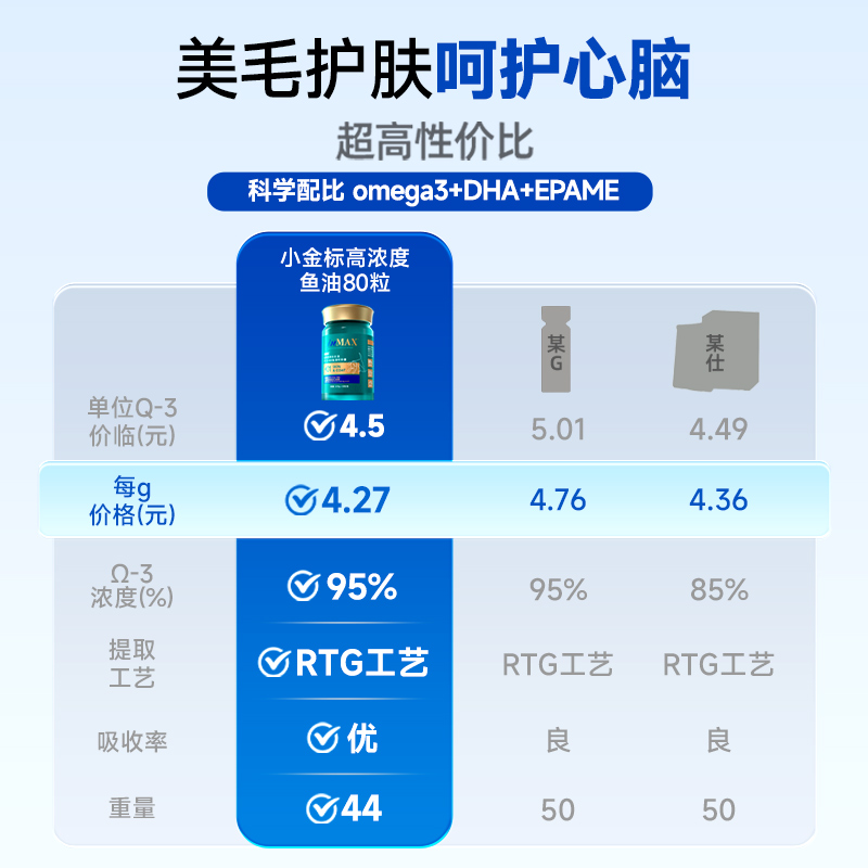 麦德氏小金标狗狗鱼油猫咪专用防掉毛美毛深海宠物鱼油犬用卵磷脂 - 图1