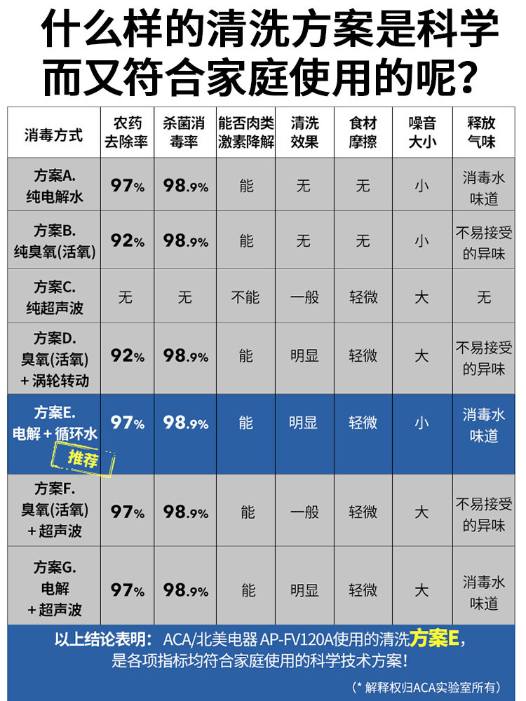 ACA 洗菜机家用全自动果蔬肉清洗农残净化杀菌消毒食材食品消毒机