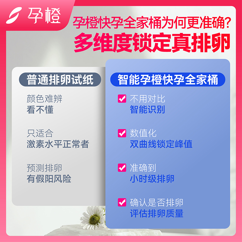孕橙快孕全家桶备孕神器半定量排卵试纸测排卵高精度体温计检测仪-图1