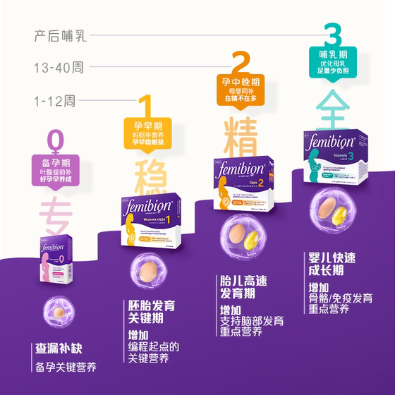 Femibion active folic acid is directly absorbed by pregnant women