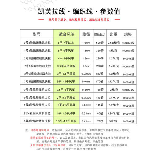 风筝线凯夫拉线编织线杜邦丝台湾精机凯芙拉耐切割线轮配件正品 - 图2