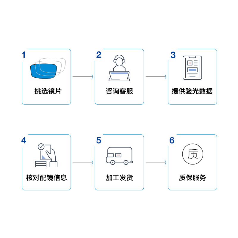 ZEISS/蔡司镜片  佳锐冰蓝高清膜非球面单光树脂近视眼镜配镜 2片 - 图3