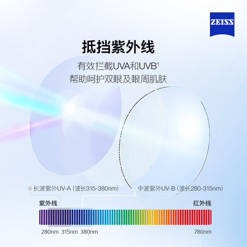 ZEISS/蔡司镜片 新清锐单光可配近视眼镜 钻立方铂金膜 树脂2片 - 图2