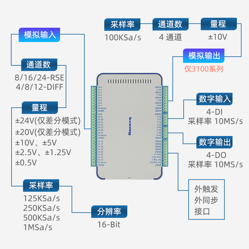 USB3000系列数据采集卡Smacq高速16位24路通道1M采样模块LabVIEW - 图3