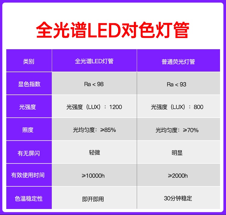 LED标准对色灯管D65/TL84/D75/D50/CWF/A摄像头测试光源 - 图0