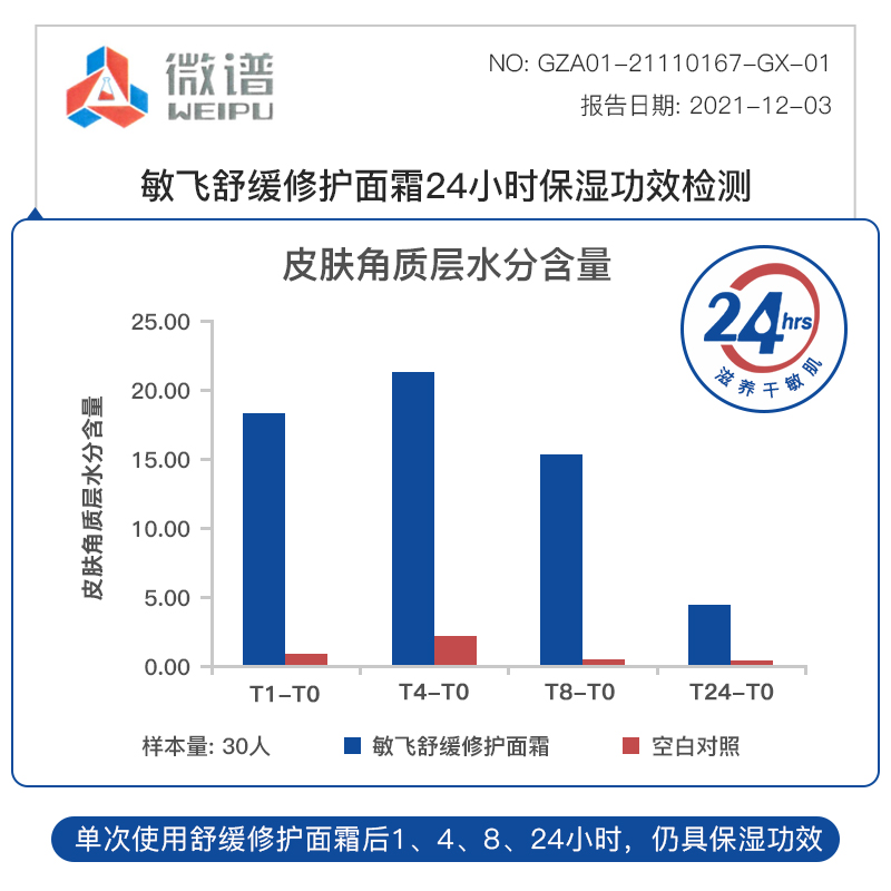 【店庆大促】SensaV敏飞高保湿舒缓修护急救面霜女旗舰店官方正品 - 图1