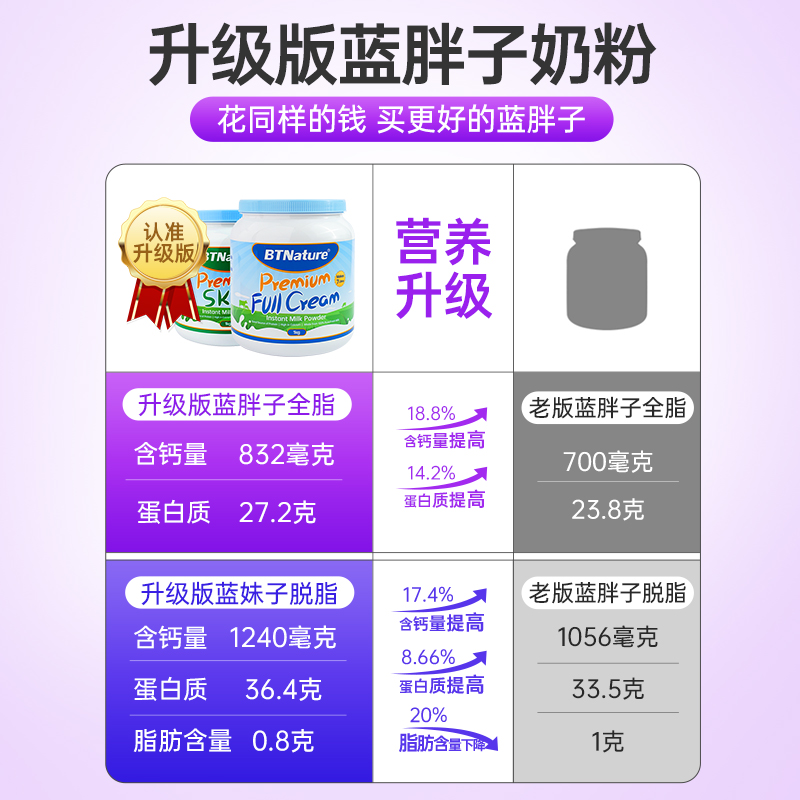 澳洲进口蓝胖子奶粉成人全脂儿童高钙中老年贝特恩正品官方旗舰店