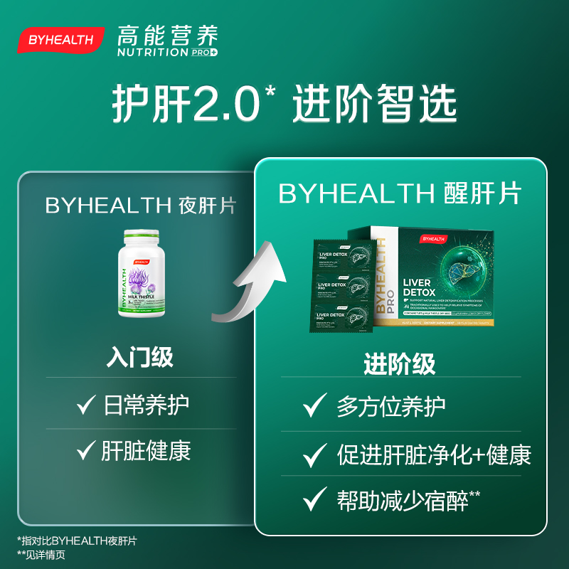 【旅行装】BYHEALTH汤臣倍健加强版奶蓟草醒肝6片装应酬助缓宿醉-图2