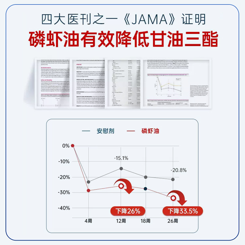 NYO3阿蒙森纯磷虾油59%海洋磷脂鱼油升级omega3呵护心脑含虾青素