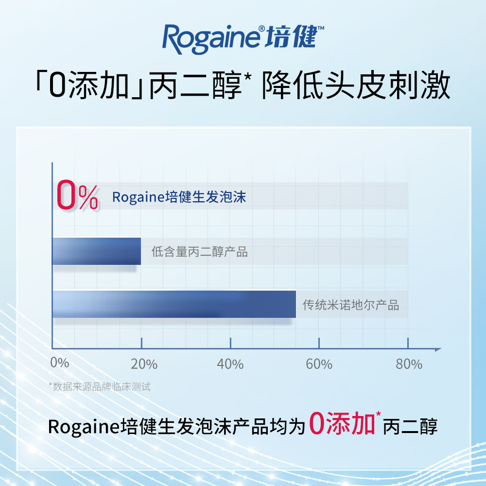 美国Rogaine培健落健5%米诺地尔酊生发泡沫女士防脱发增发密发液 - 图0