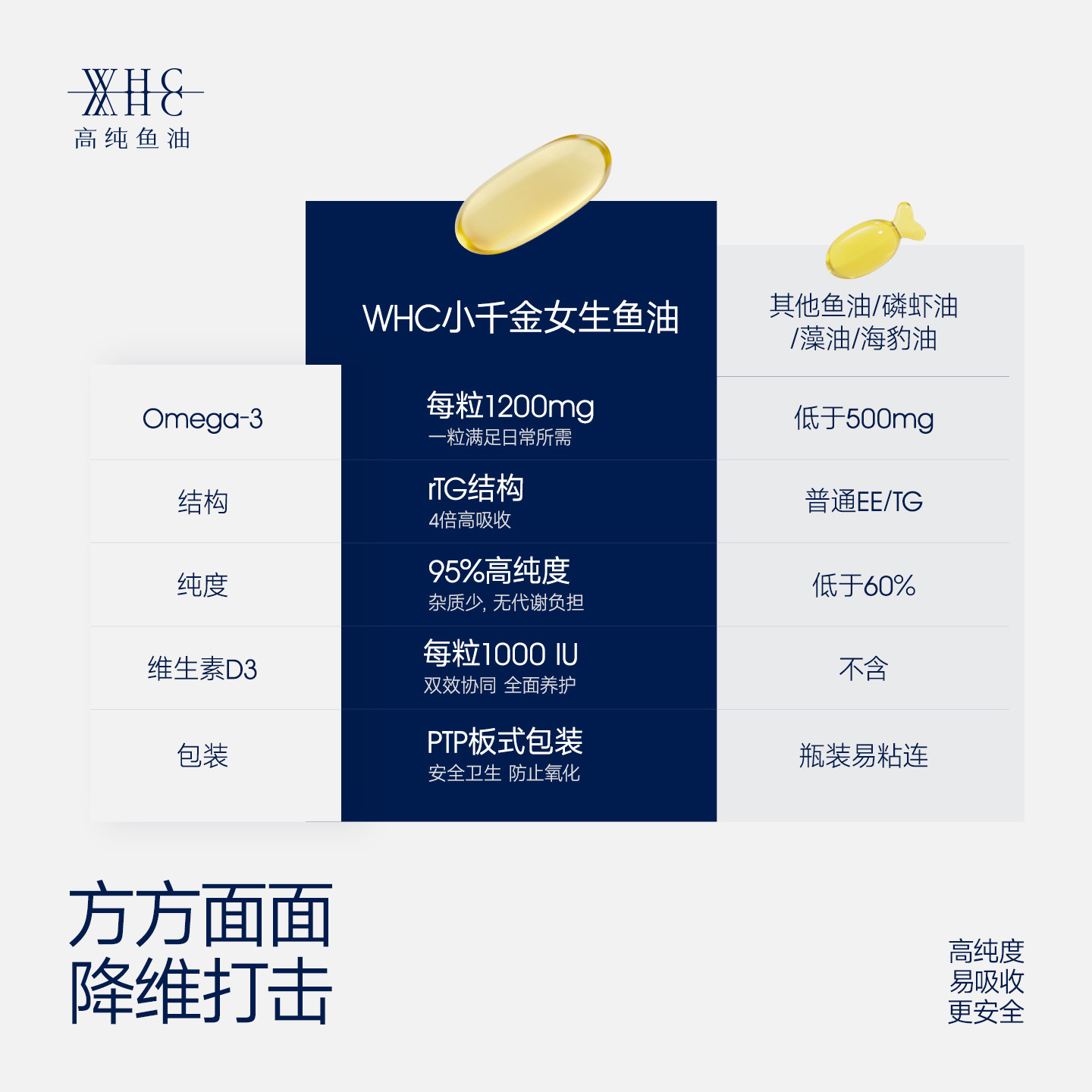 WHC小千金95%高纯度深海鱼油rTG型Omega3V D3成人补脑护眼60粒