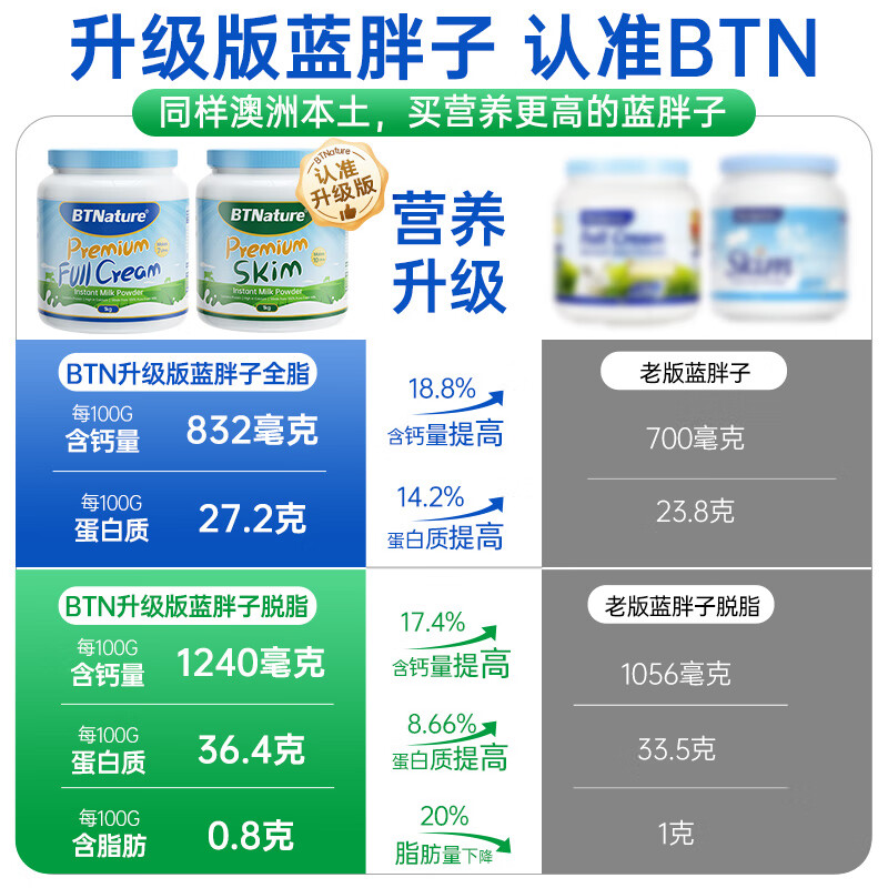 澳洲蓝胖子奶粉成人儿童学生大学生全脂高钙牛奶正品官方旗舰店 - 图1